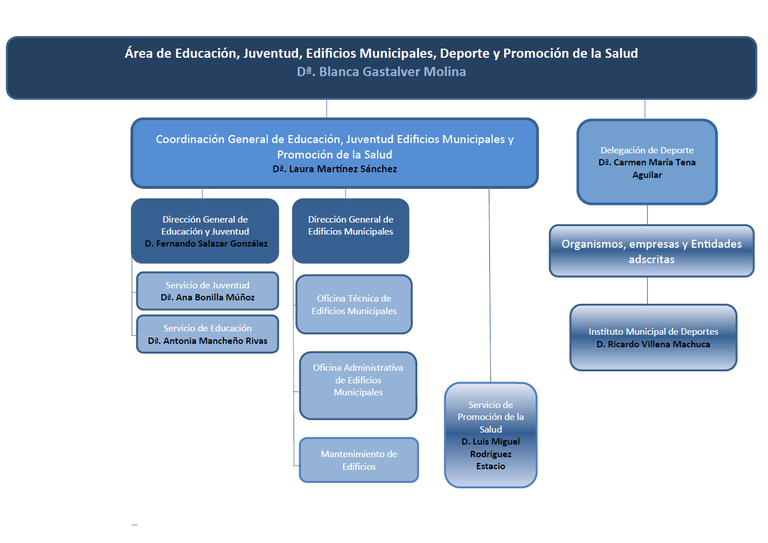 Área de Educación, Juventud, Edificios Municipales, Deporte y Promoción de la Salud Área de Educación, Juventud, Edificios Municipales, Deporte y Promoción de la Salud