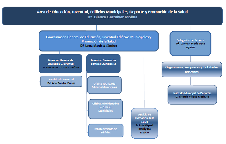 Área de Educación, Juventud, Edificios Municipales, Deporte y Promoción de la Salud Área de Educación, Juventud, Edificios Municipales, Deporte y Promoción de la Salud
