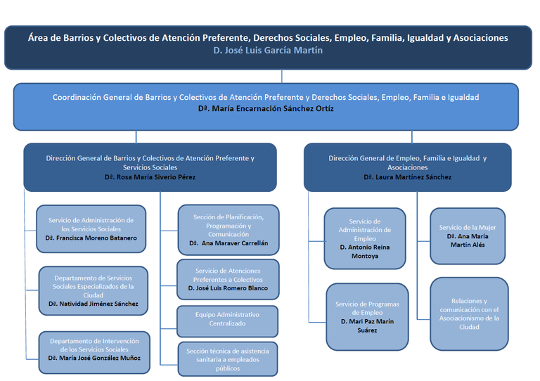 Área de Barrios y Colectivos de Atención Preferente, Derechos Sociales, Empleo, Familia, Igualdad y Asociaciones.jpg