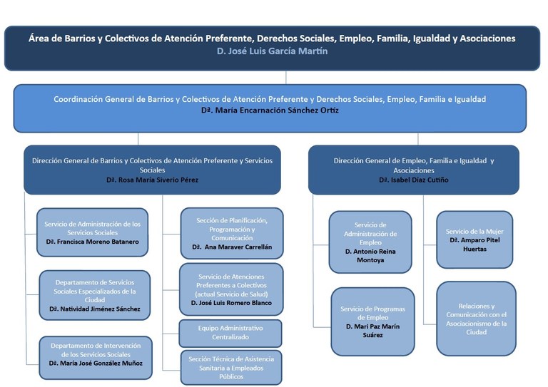 Organigrama de Barrios de atención preferente y Derechos Sociales Área de Barrios y Colectivos de Atención Preferente, Derechos Sociales, Empleo, Familia, Igualdad y Asociaciones.jpg