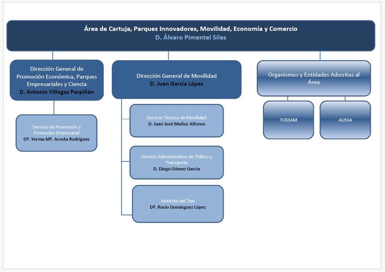 Área de Cartuja, Parques Innovadores, Movilidad, Economía y Comercio.jpg