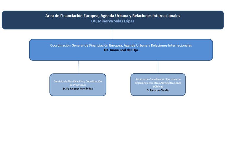 Área de Financiación Europea, Agenda Urbana y Relaciones Internacionales.jpg