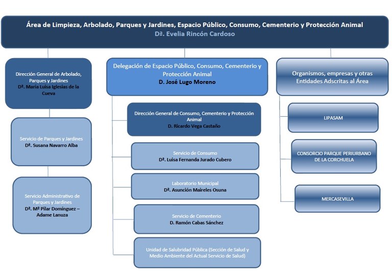 Área de Limpieza, Arbolado, Parques y Jardines, Espacio Público, Consumo, Cementerio y Protección Animal.jpg