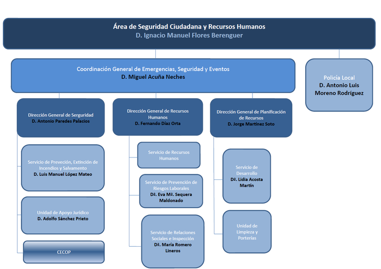 Organigrama de Seguridad Ciudadana y Recursos Humanos Área de Seguridad Ciudadana y Recursos Humanos.jpg