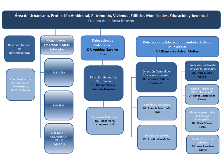 Área de Urbanismo, Protección Ambiental, Patrimonio, Vivienda, Edificios Municipales, Educación y Juventud.jpg